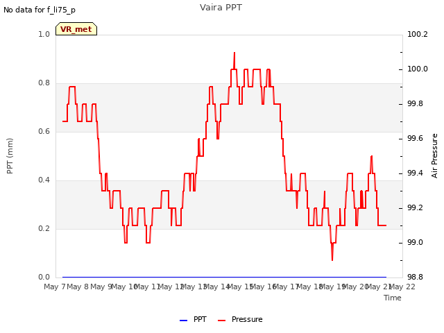 plot of Vaira PPT