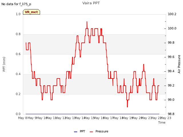 plot of Vaira PPT