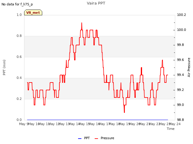 plot of Vaira PPT