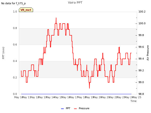 plot of Vaira PPT