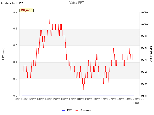 plot of Vaira PPT