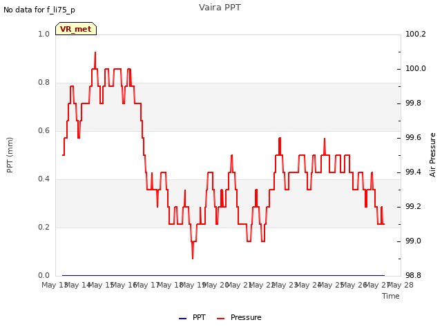 plot of Vaira PPT