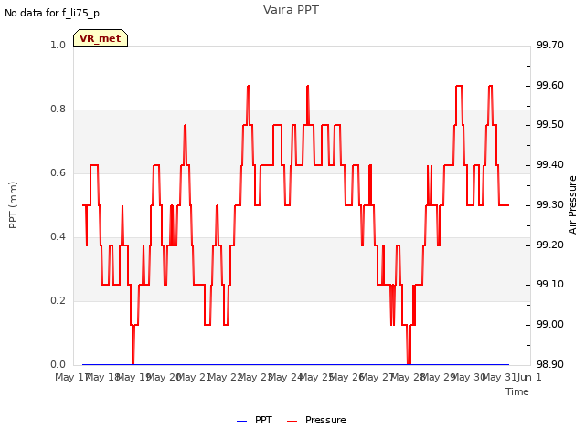 plot of Vaira PPT