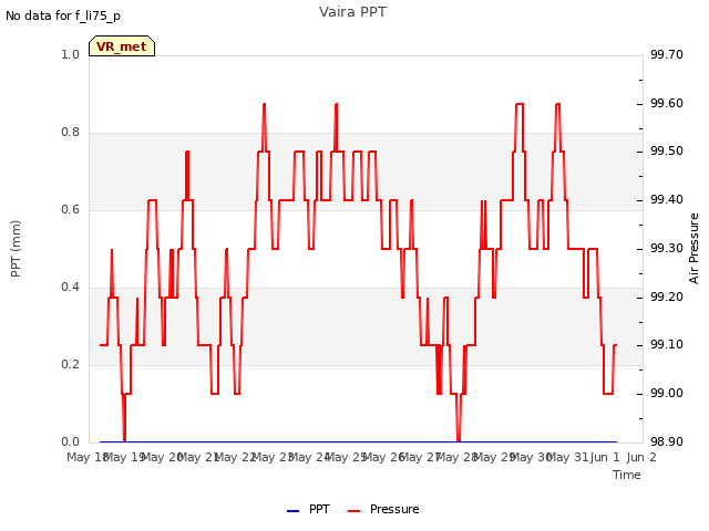 plot of Vaira PPT