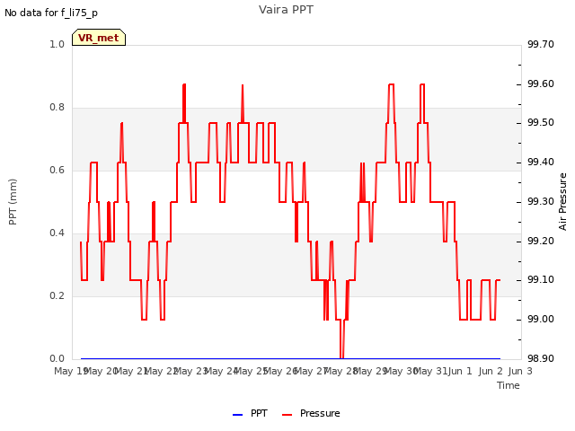 plot of Vaira PPT