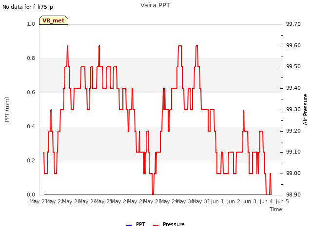 plot of Vaira PPT