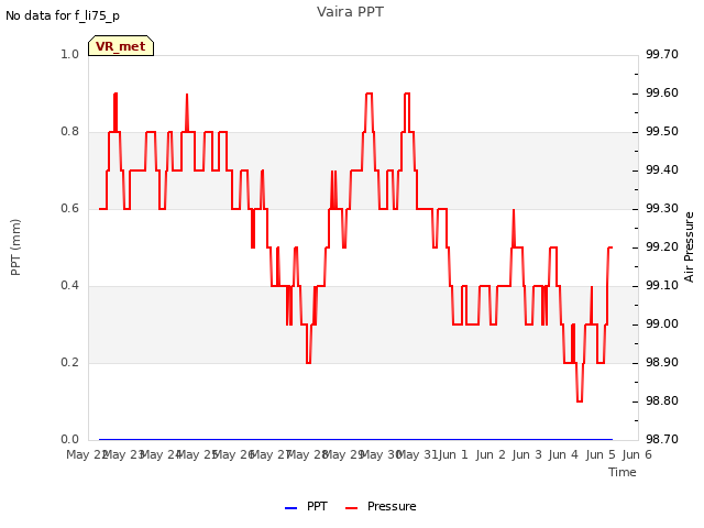 plot of Vaira PPT