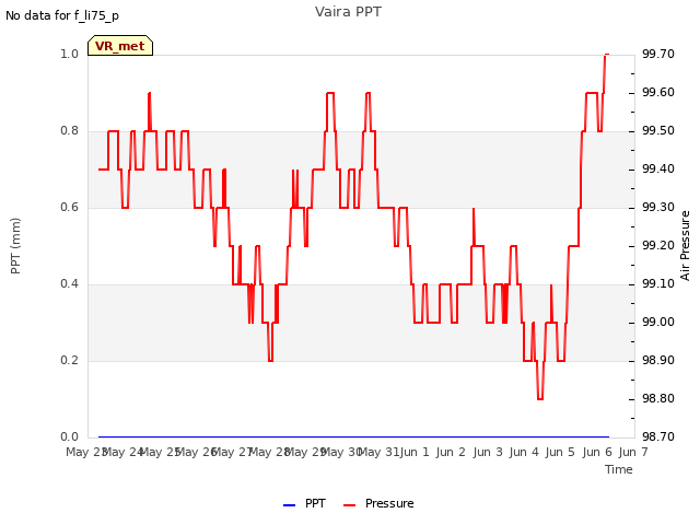 plot of Vaira PPT