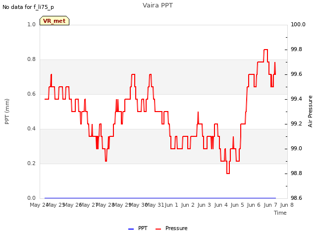 plot of Vaira PPT