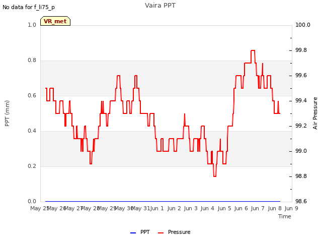 plot of Vaira PPT