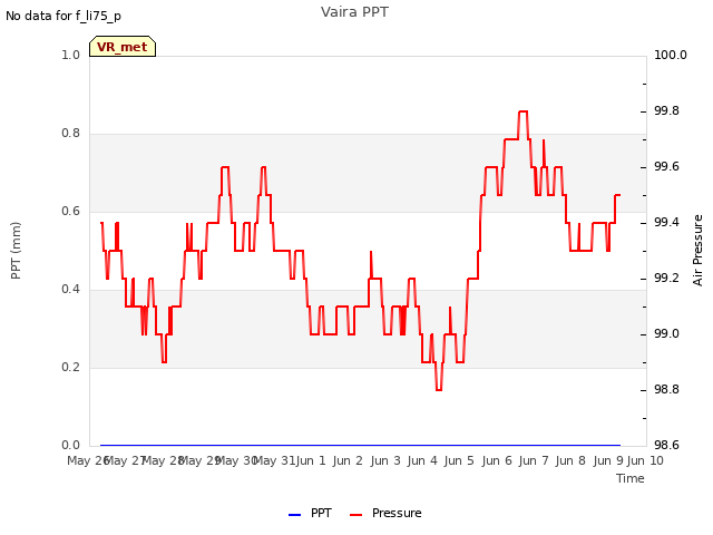 plot of Vaira PPT