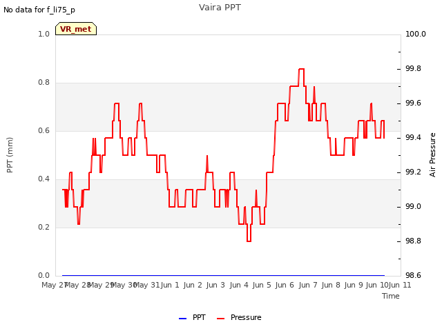 plot of Vaira PPT