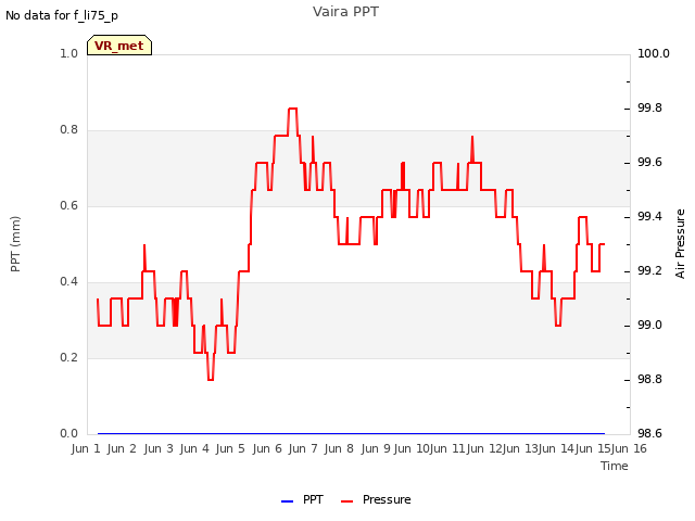 plot of Vaira PPT