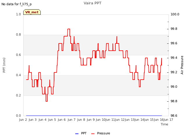 plot of Vaira PPT