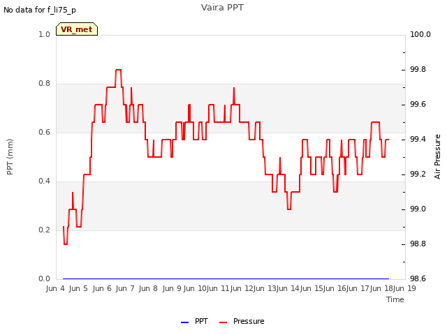 plot of Vaira PPT