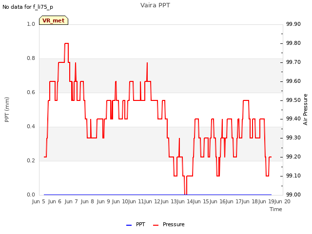 plot of Vaira PPT