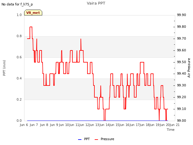 plot of Vaira PPT