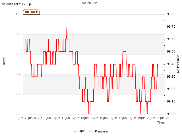 plot of Vaira PPT