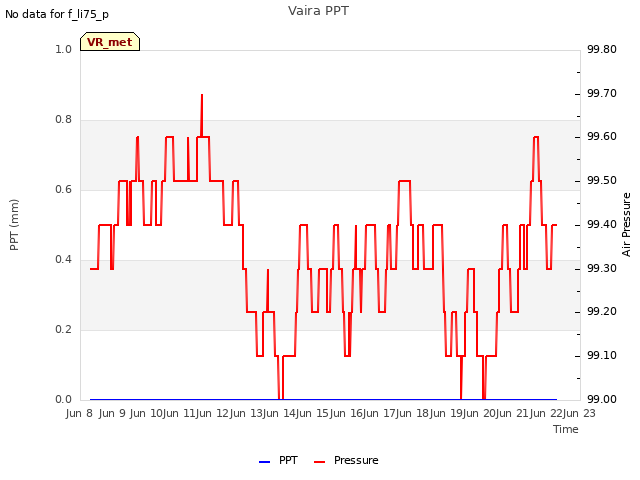 plot of Vaira PPT