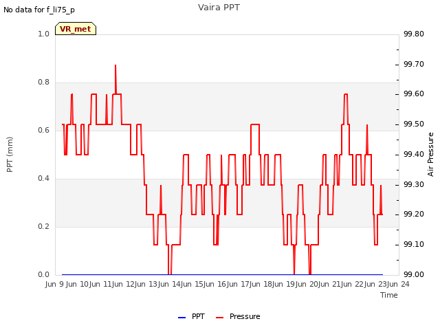 plot of Vaira PPT