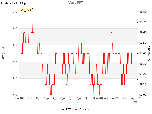 plot of Vaira PPT