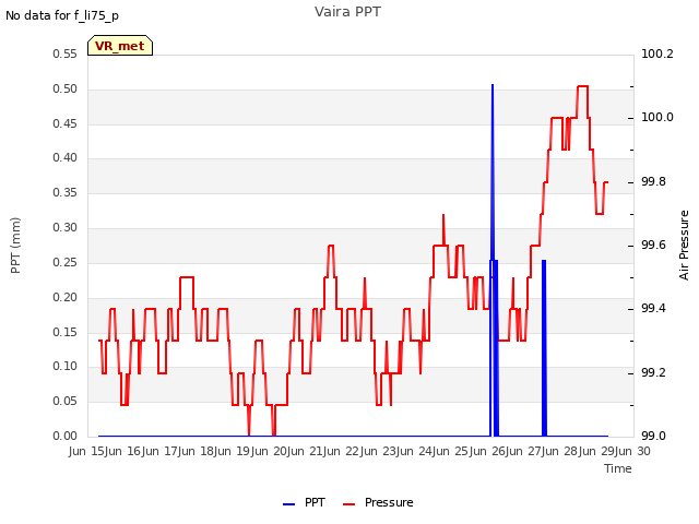 plot of Vaira PPT