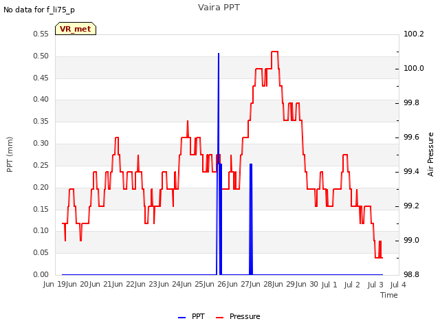 plot of Vaira PPT