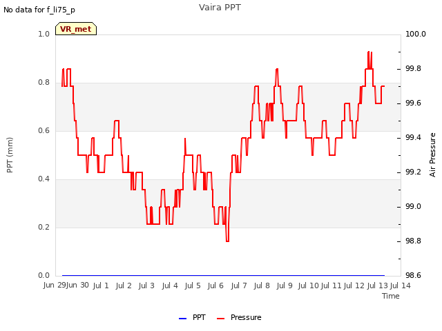 plot of Vaira PPT