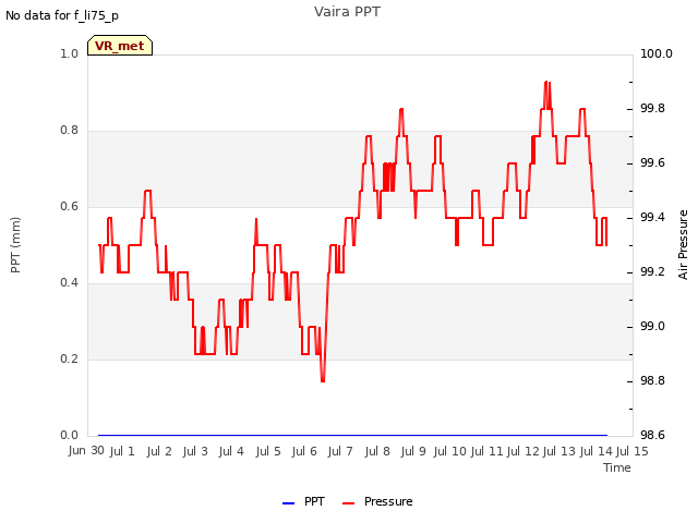 plot of Vaira PPT