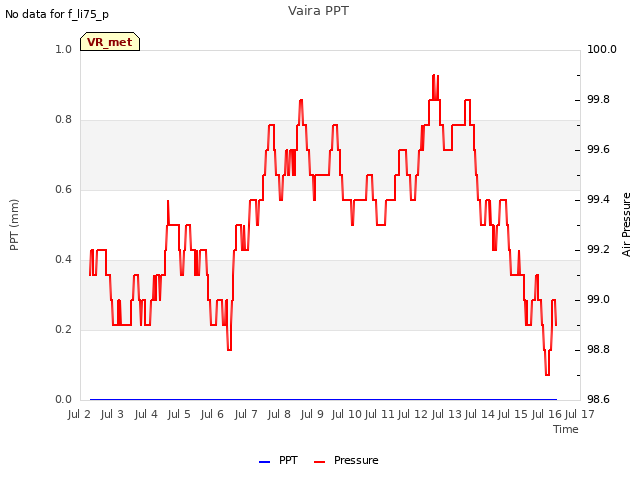 plot of Vaira PPT