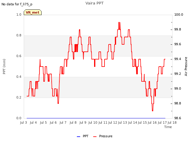 plot of Vaira PPT