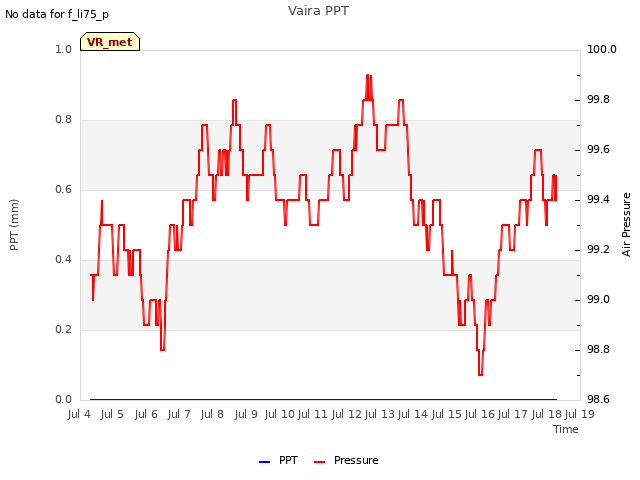 plot of Vaira PPT