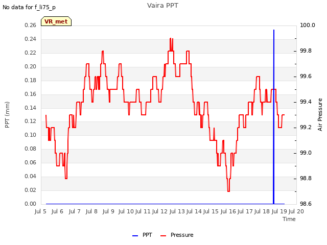 plot of Vaira PPT