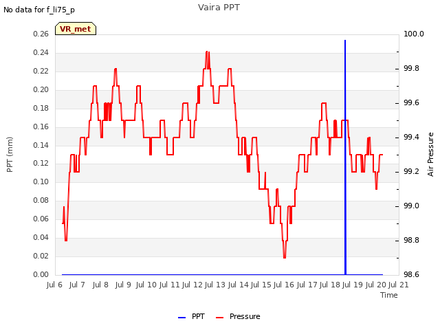 plot of Vaira PPT