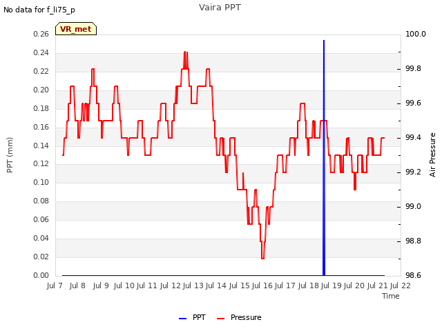 plot of Vaira PPT