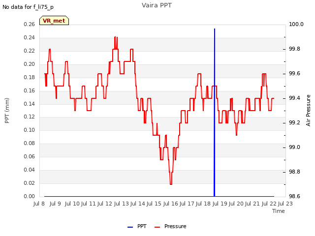 plot of Vaira PPT