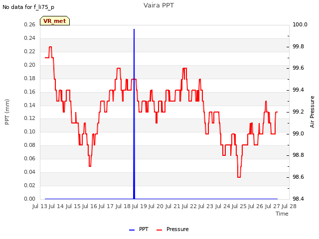 plot of Vaira PPT