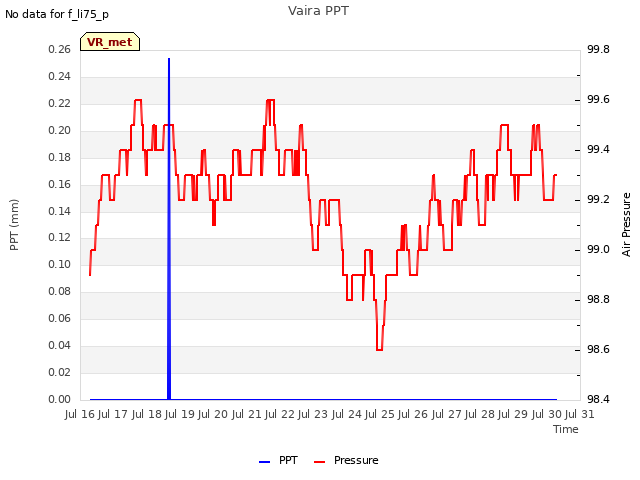 plot of Vaira PPT