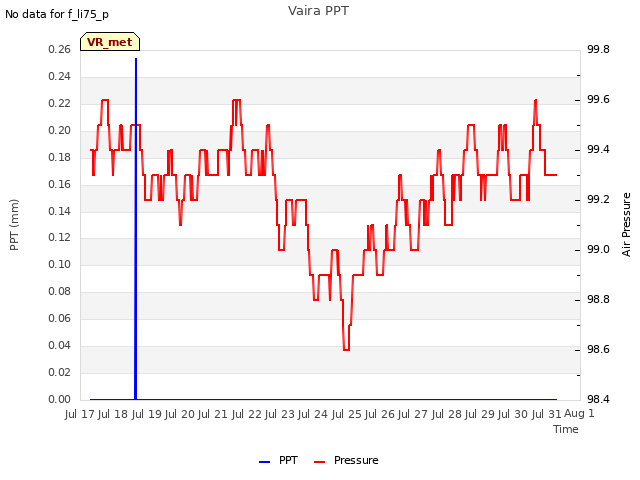 plot of Vaira PPT