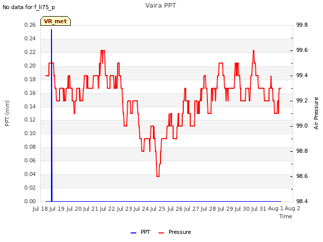 plot of Vaira PPT