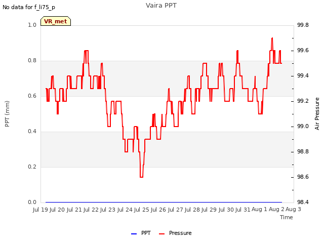 plot of Vaira PPT