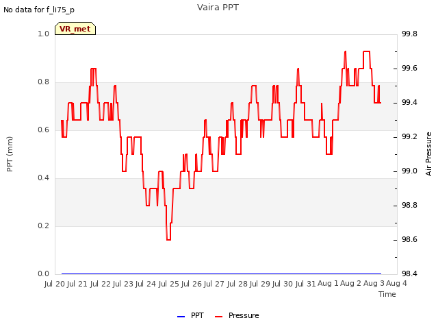 plot of Vaira PPT