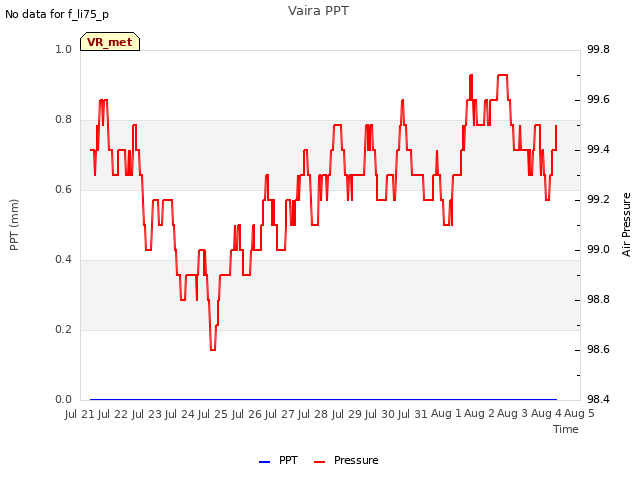 plot of Vaira PPT