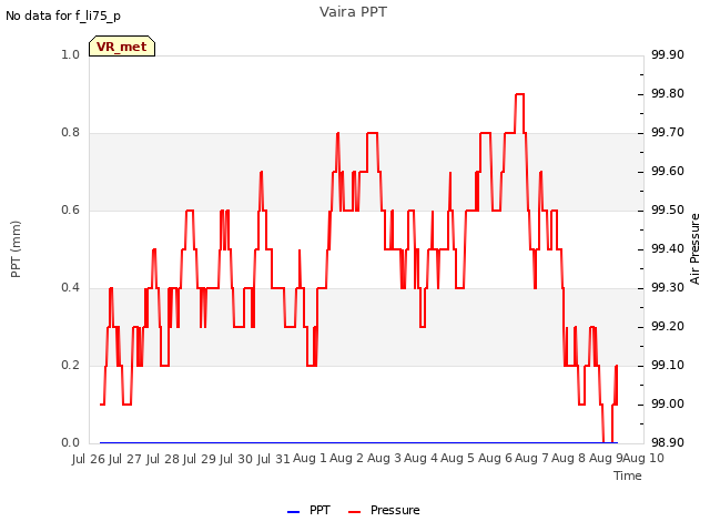 plot of Vaira PPT