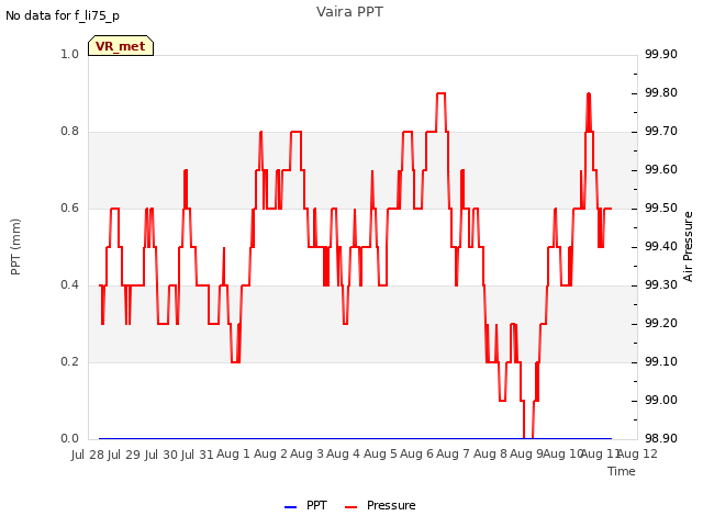 plot of Vaira PPT