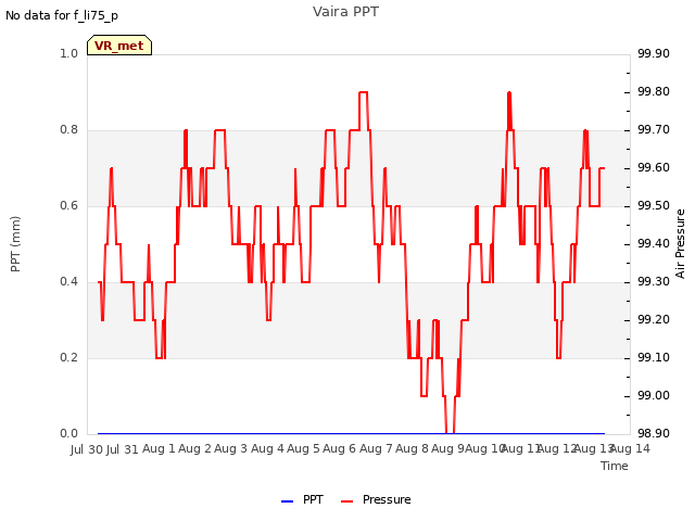 plot of Vaira PPT