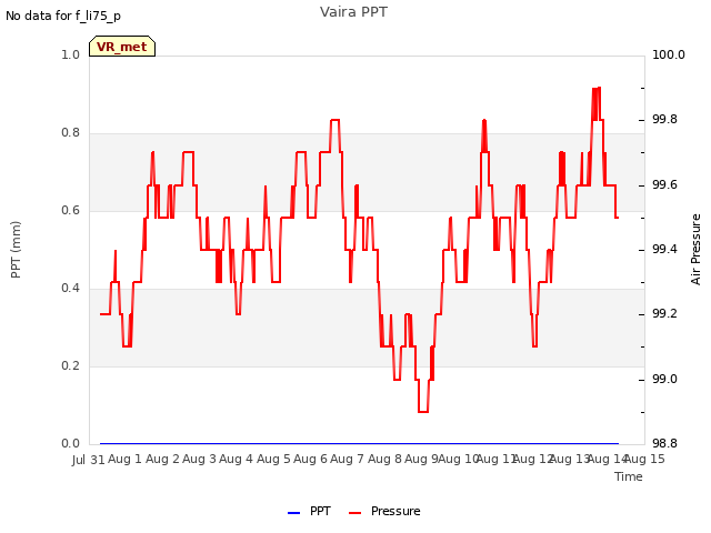 plot of Vaira PPT