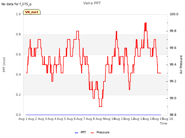 plot of Vaira PPT