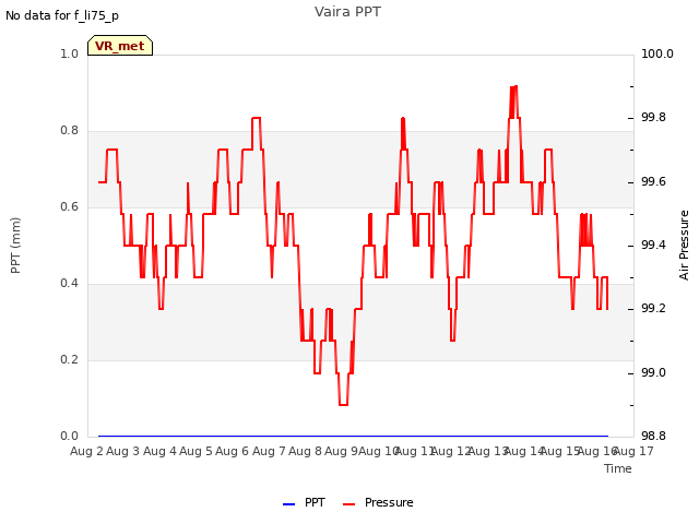 plot of Vaira PPT