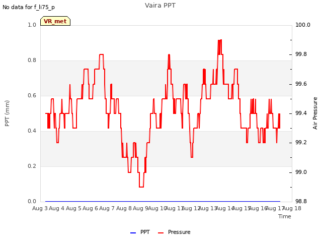 plot of Vaira PPT